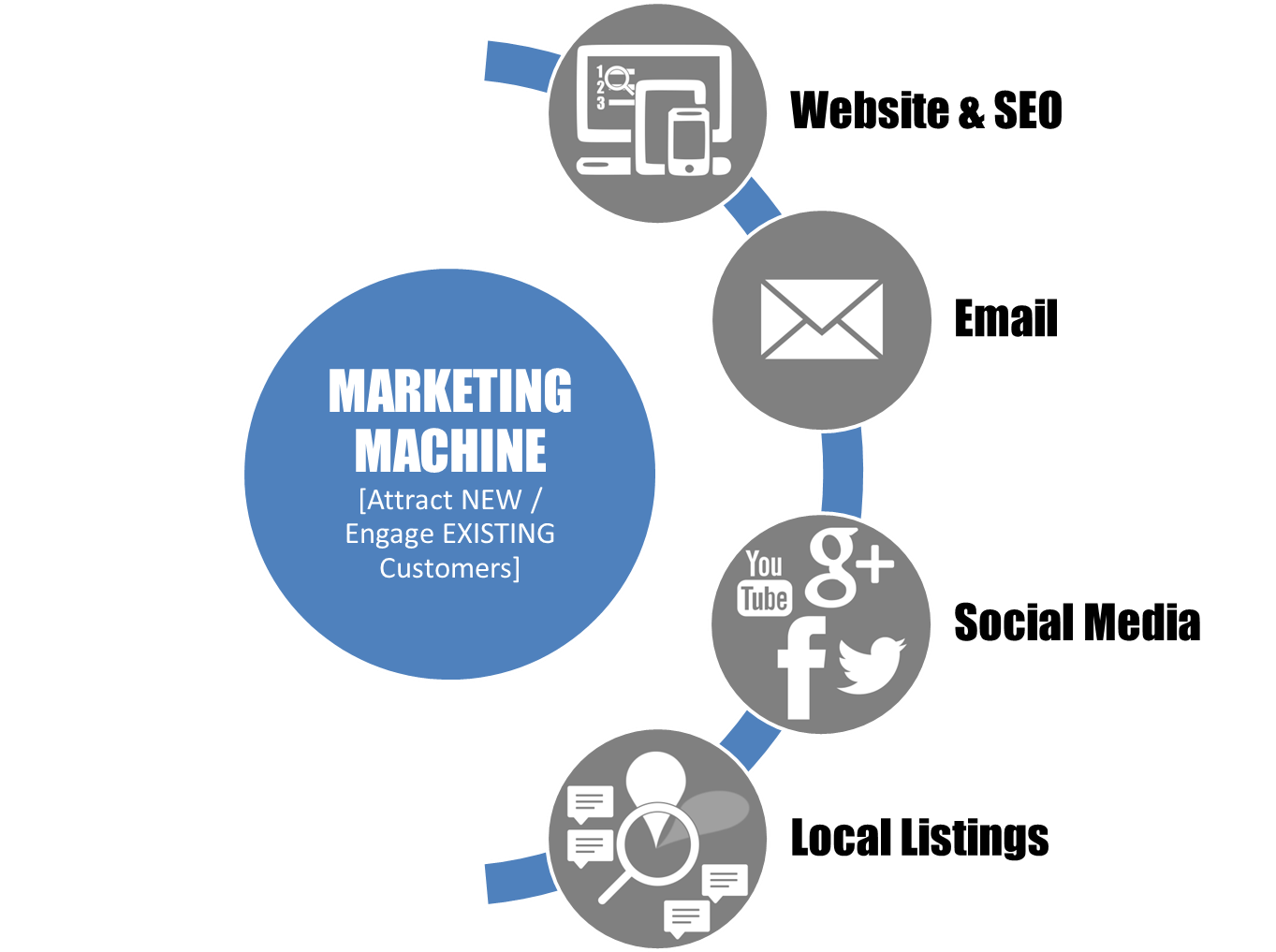 Marketing Machine